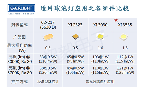 億光LED在球泡燈上的應(yīng)用