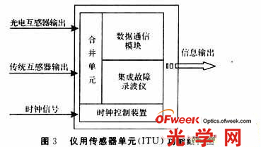 ITU功能結構