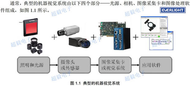 視覺光源系統(tǒng)應(yīng)用到億光LED的白、紅、翠綠、藍(lán)四種顏色