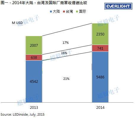 中國LED封裝市場2014年總營收規(guī)模為23.5億美元,年成長17%